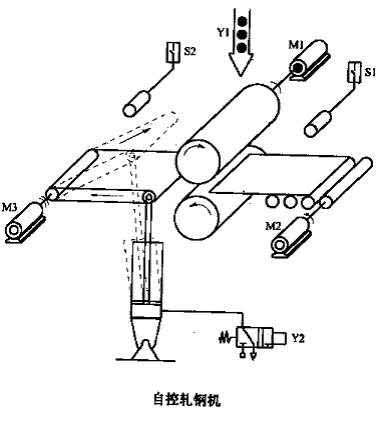 三,自控軋鋼機(jī)的實(shí)驗(yàn)面板