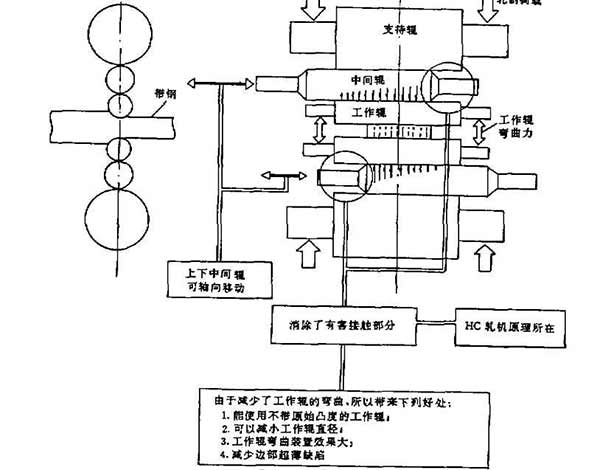 hc軋機(jī)工作原理圖